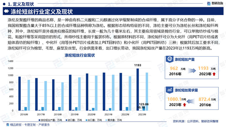 涤纶及聚酯纤维的商品名称，是一种由有机二元酸和二元醇通过化学缩聚制成的合成纤维，属于高分子化合物的一种。目前，我国将聚酯含量大于85%以上的合成纤维品种统称为涤纶。根据形态结构特征的不同，涤纶主要可分为涤纶长丝和涤纶短纤两种，其中，涤纶短纤是外观类似棉花的短纤维，长度一般为几十毫米左右，其主要应用领域是棉纺行业，可以单独纺纱或与棉花、粘胶纤维等采用混纺的形式，所得纱线主要用于服装织布。根据原材料的不同，涤纶短纤可分为大化纤（用PET切片纺或者熔体直纺的短纤维）、中化纤（用等外PET切片或者加上PET回料纺）和小化纤（用PET回料纺）三种；根据其后加工要求不同，涤纶短纤可分为棉型、毛型、麻型及丝型。行业供需来看，出口增长带动，我国涤纶短丝产量在2023年达1193万吨的新高。