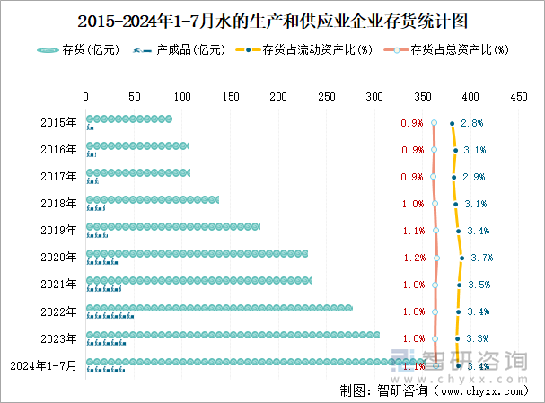 2015-2024年1-7月水的生产和供应业企业存货统计图