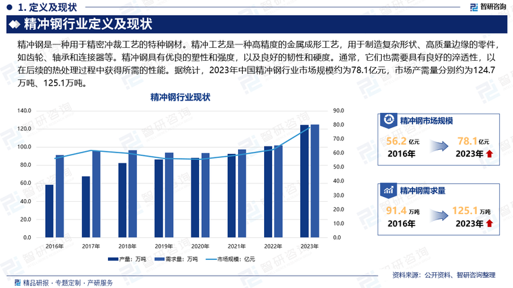 精冲钢是一种用于精密冲裁工艺的特种钢材。精冲工艺是一种高精度的金属成形工艺，用于制造复杂形状、高质量边缘的零件，如齿轮、轴承和连接器等。精冲钢具有优良的塑性和强度，以及良好的韧性和硬度。通常，它们也需要具有良好的淬透性，以在后续的热处理过程中获得所需的性能。据统计，2023年中国精冲钢行业市场规模约为78.1亿元，市场产需量分别约为124.7万吨、125.1万吨。