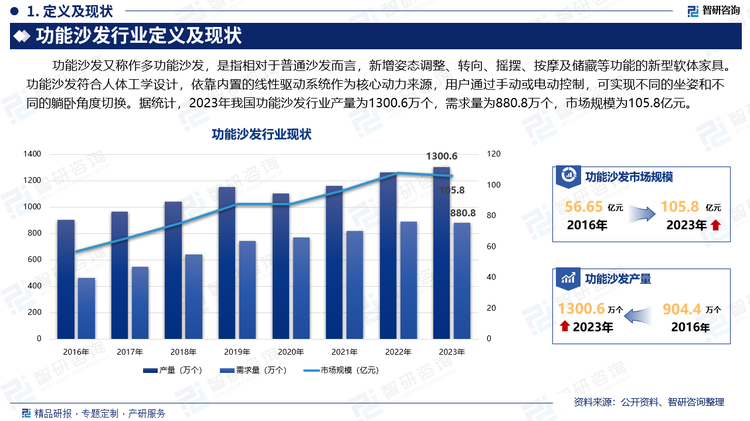 功能沙发又称作多功能沙发，是指相对于普通沙发而言，新增姿态调整、转向、摇摆、按摩及储藏等功能的新型软体家具。功能沙发符合人体工学设计，依靠内置的线性驱动系统作为核心动力来源，用户通过手动或电动控制，可实现不同的坐姿和不同的躺卧角度切换。据统计，2023年我国功能沙发行业产量为1300.6万个，需求量为880.8万个，市场规模为105.8亿元。