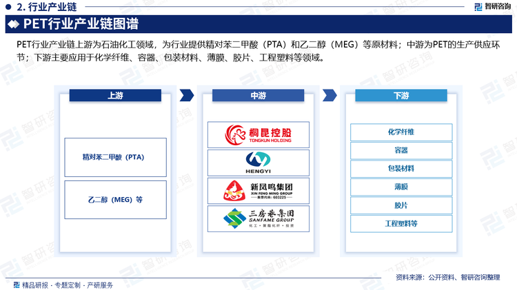 PET行业产业链上游为石油化工领域，为行业提供精对苯二甲酸（PTA）和乙二醇（MEG）等原材料；中游为PET的生产供应环节；下游主要应用于化学纤维、容器、包装材料、薄膜、胶片、工程塑料等领域。