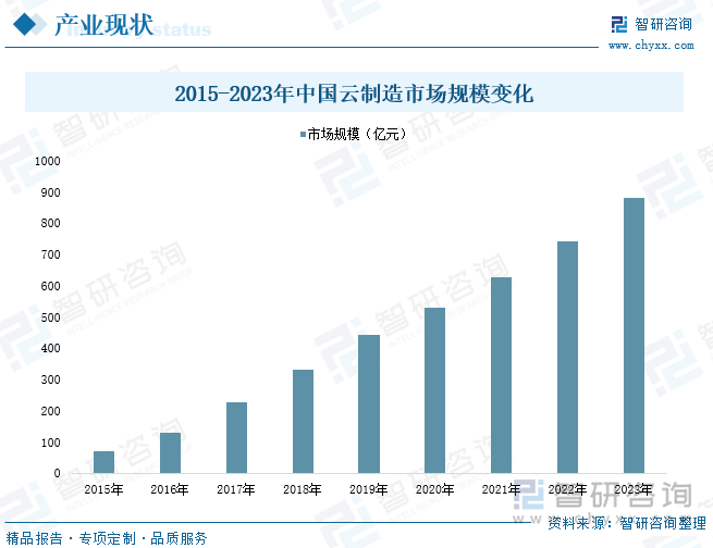 2015-2023年中国云制造市场规模变化