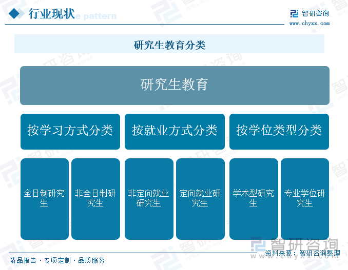 研究生教育分类