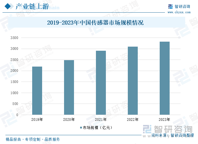 2019-2023年中国传感器市场规模情况