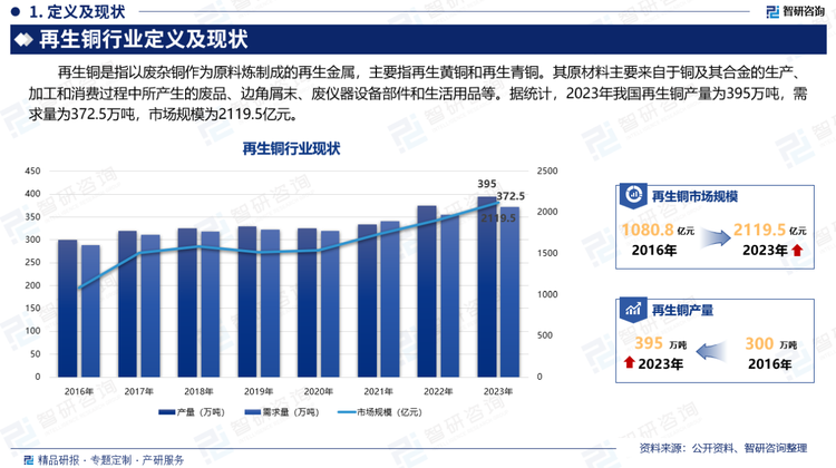 再生铜是指以废杂铜作为原料炼制成的再生金属，主要指再生黄铜和再生青铜。其原材料主要来自于铜及其合金的生产、加工和消费过程中所产生的废品、边角屑末、废仪器设备部件和生活用品等。据统计，2023年我国再生铜产量为395万吨，需求量为372.5万吨，市场规模为2119.5亿元。