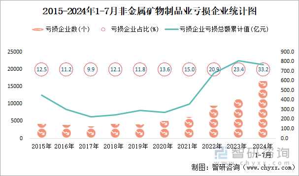 2015-2024年1-7月非金属矿物制品业工业亏损企业统计图