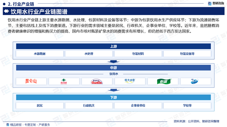 饮用水行业产业链上游主要水源勘测、水处理、包装材料及设备等环节；中游为包装饮用水生产供应环节；下游为流通销售环节，主要包括线上及线下消费渠道。下游行业的需求领域主要是居民、行政机关、企事业单位、学校等。近年来，虽然随着消费者健康意识的增强和购买力的提高，国内市场对瓶装矿泉水的消费需求有所增长，但仍然低于西方发达国家。