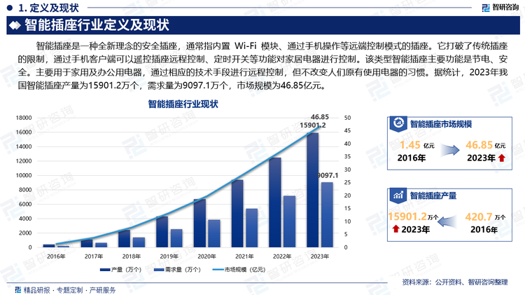 智能插座是一種全新理念的安全插座，通常指內(nèi)置 Wi-Fi 模塊、通過手機(jī)操作等遠(yuǎn)端控制模式的插座。它打破了傳統(tǒng)插座的限制，通過手機(jī)客戶端可以遙控插座遠(yuǎn)程控制、定時(shí)開關(guān)等功能對(duì)家居電器進(jìn)行控制。該類型智能插座主要功能是節(jié)電、安全。主要用于家用及辦公用電器，通過相應(yīng)的技術(shù)手段進(jìn)行遠(yuǎn)程控制，但不改變?nèi)藗冊(cè)惺褂秒娖鞯牧?xí)慣。據(jù)統(tǒng)計(jì)，2023年我國智能插座產(chǎn)量為15901.2萬個(gè)，需求量為9097.1萬個(gè)，市場規(guī)模為46.85億元。