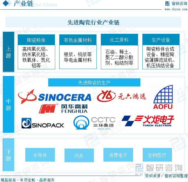 先进陶瓷行业产业链