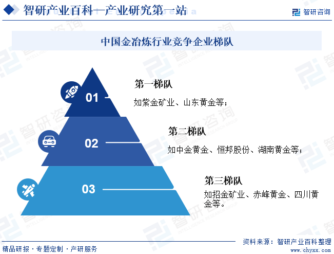 中国金冶炼行业竞争企业梯队