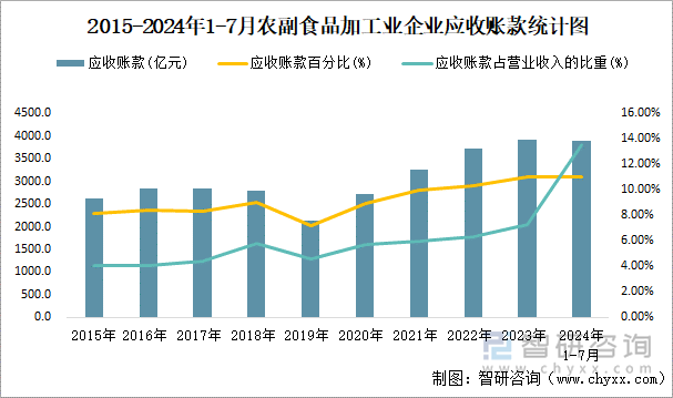 2015-2024年1-7月农副食品加工业企业应收账款统计图