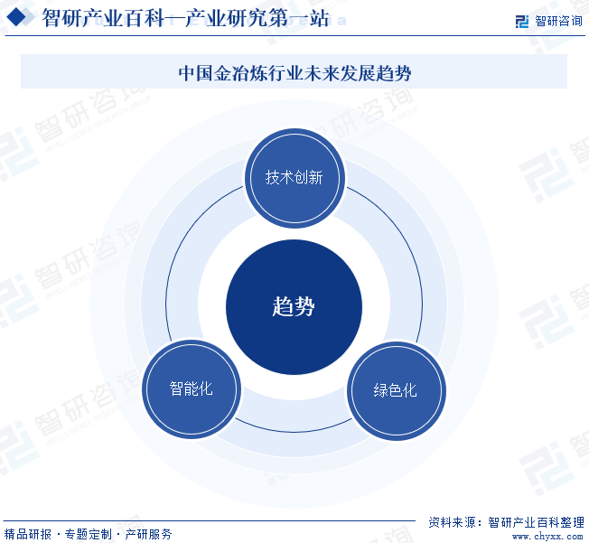 中国金冶炼行业未来发展趋势