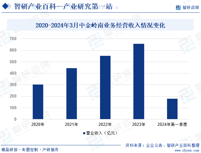 2020-2024年3月中金岭南业务经营收入情况变化 