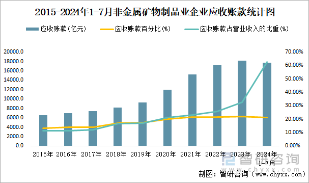 2015-2024年1-7月非金属矿物制品业企业应收账款统计图