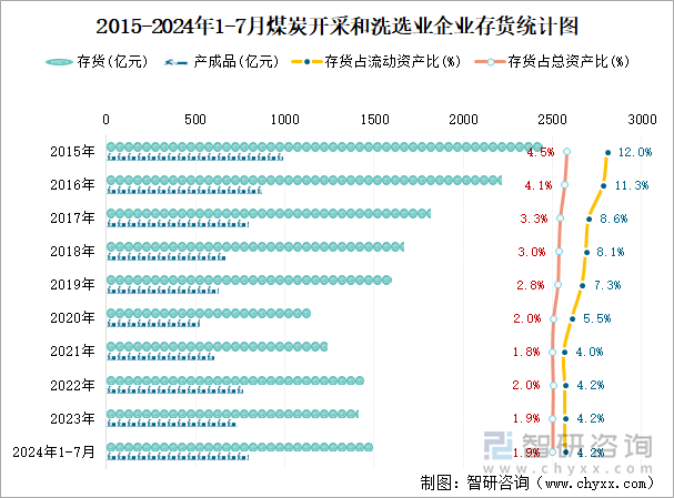 2015-2024年1-7月煤炭开采和洗选业企业存货统计图