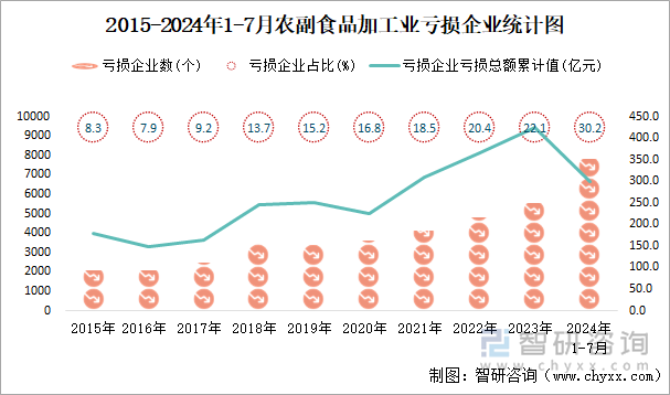 2015-2024年1-7月农副食品加工业工业亏损企业统计图