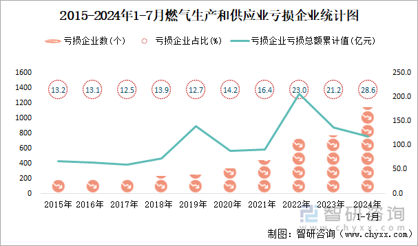 2015-2024年1-7月燃气生产和供应业工业亏损企业统计图