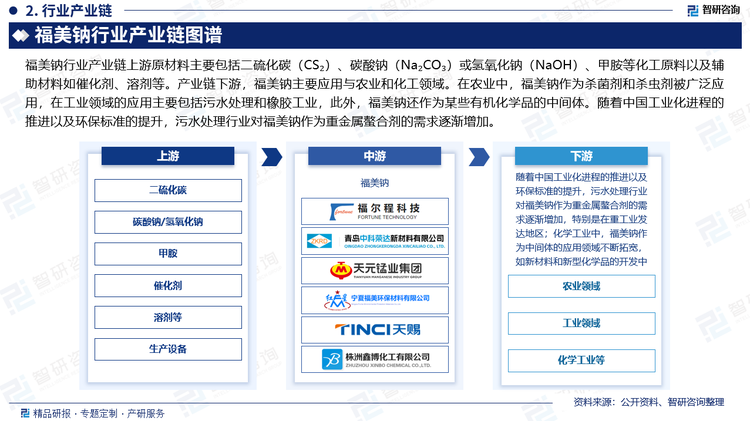 福美钠行业产业链上游原材料主要包括二硫化碳（CS₂）、碳酸钠（Na₂CO₃）或氢氧化钠（NaOH）、甲胺等化工原料以及辅助材料如催化剂、溶剂等。产业链下游，福美钠主要应用与农业和化工领域。在农业中，福美钠作为杀菌剂和杀虫剂被广泛应用，在工业领域的应用主要包括污水处理和橡胶工业，此外，福美钠还作为某些有机化学品的中间体。随着中国工业化进程的推进以及环保标准的提升，污水处理行业对福美钠作为重金属螯合剂的需求逐渐增加，特别是在重工业发达地区；化学工业中，福美钠作为中间体的应用领域不断拓宽，如新材料和新型化学品的开发中。