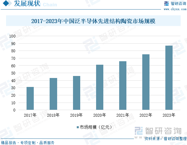 2017-2023年中国泛半导体先进结构陶瓷市场规模