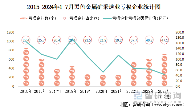 2015-2024年1-7月黑色金属矿采选业工业亏损企业统计图