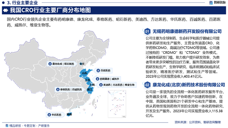 现如今，全球CRO市场逐渐向成熟化方向发展，主要份额集中于欧美巨头，新兴市场医药行业起步较晚。由于政策对创新药的倾斜、产业链转移、工程师红利等因素，大大推动了CRO市场的迅速扩张，CRO产业逐渐向亚太地区转移。目前，中国CRO行业涵盖了众多公司，包括国际跨国CRO公司以及中国本土CRO公司。一些国际知名的CRO公司在中国市场占有一定份额，同时也有不少本土CRO公司逐渐崭露头角，形成多元化的市场竞争环境。中国本土CRO公司在技术实力和专业知识方面不断提升，逐渐与国际CRO公司竞争，在市场上获得更大份额。目前中国CRO行业本土企业主要为药明康德、中国医疗集团、桑迪亚医药技术(上海)有限责任公司、杭州泰格医药科技股份有限公司等。