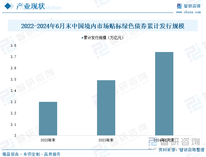 2022-2024年6月末中国境内市场贴标绿色债券累计发行规模