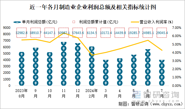 近一年各月制造业企业利润总额及相关指标统计图