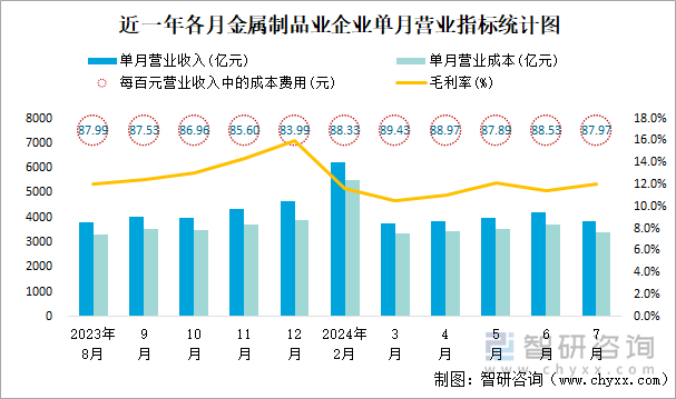 近一年各月金属制品业企业单月营业指标统计图