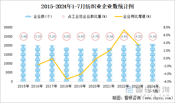 2015-2024年1-7月纺织业企业数统计图