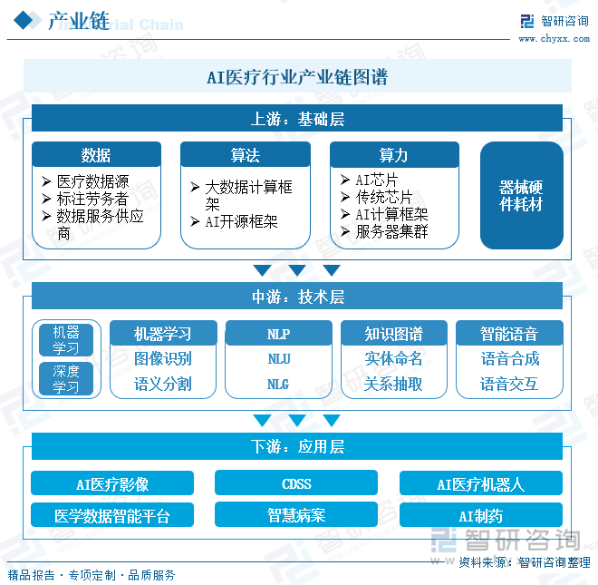 AI医疗行业产业链图谱