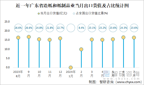 近一年广东省造纸和纸制品业当月出口货值及占比统计图