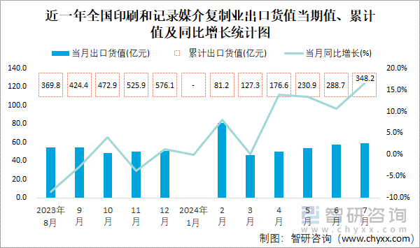 近一年全国印刷和记录媒介复制业出口货值当期值、累计值及同比增长统计图