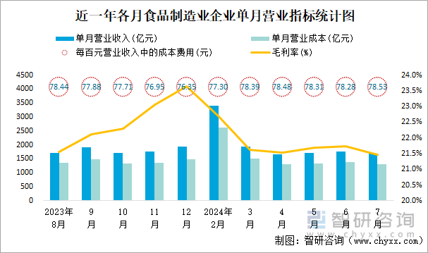 近一年各月食品制造业企业单月营业指标统计图