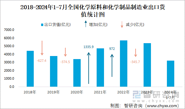 2018-2024年1-7月全国化学原料和化学制品制造业出口货值统计图