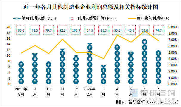 近一年各月其他制造业企业利润总额及相关指标统计图