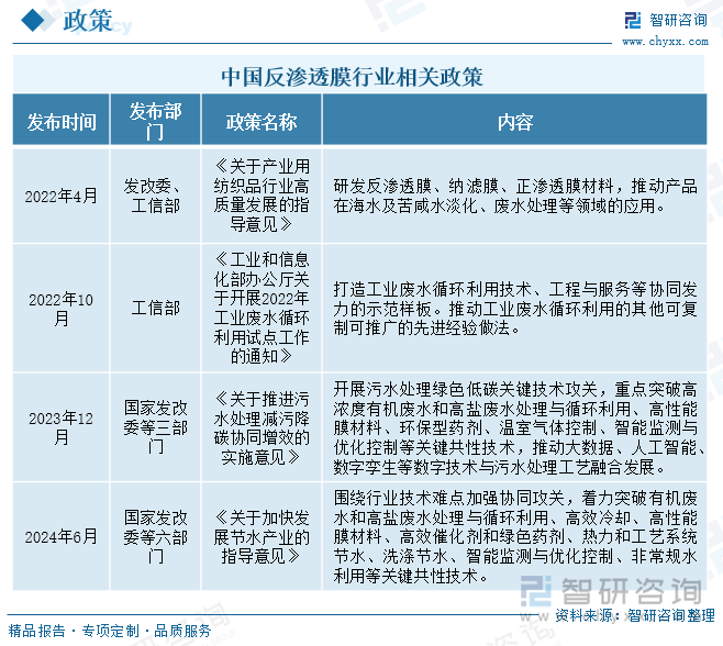 中国反渗透膜行业相关政策分析