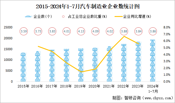 2015-2024年1-7月汽车制造业企业数统计图