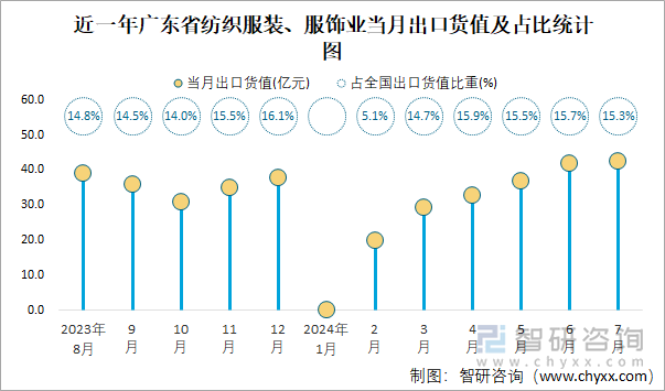 近一年广东省纺织服装、服饰业当月出口货值及占比统计图