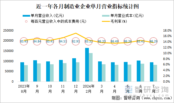 近一年各月制造业企业单月营业指标统计图