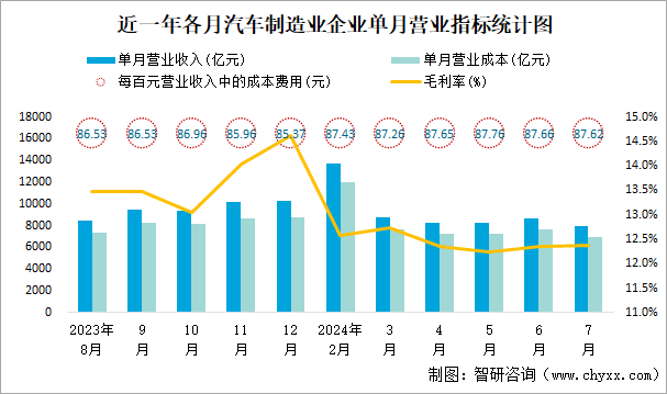 近一年各月汽车制造业企业单月营业指标统计图