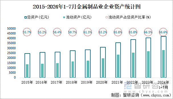 2015-2024年1-7月金属制品业企业资产统计图