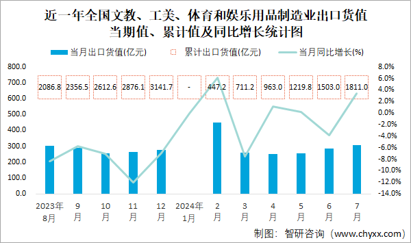 近一年全国文教、工美、体育和娱乐用品制造业出口货值当期值、累计值及同比增长统计图