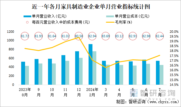 近一年各月家具制造业企业单月营业指标统计图