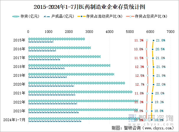 2015-2024年1-7月医药制造业企业存货统计图