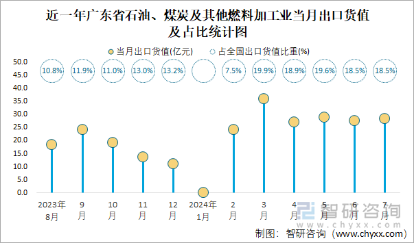 近一年广东省石油、煤炭及其他燃料加工业当月出口货值及占比统计图