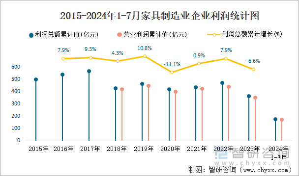 2015-2024年1-7月家具制造业企业利润统计图