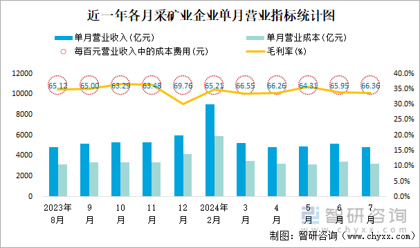 近一年各月采矿业企业单月营业指标统计图