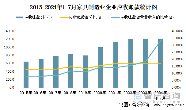 2015-2024年1-7月家具制造业企业应收账款统计图