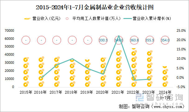 2015-2024年1-7月金属制品业企业营收统计图