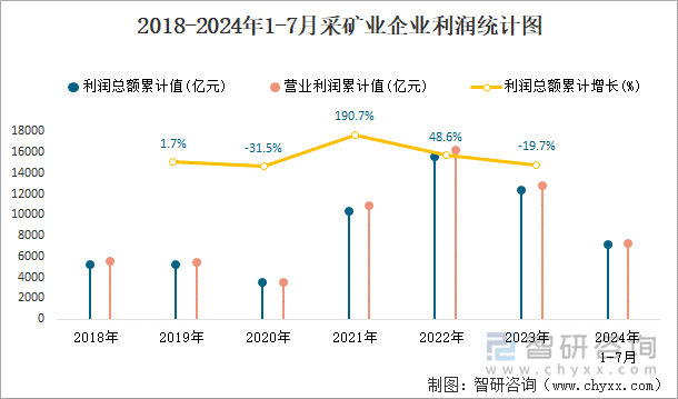 2018-2024年1-7月采矿业企业利润统计图